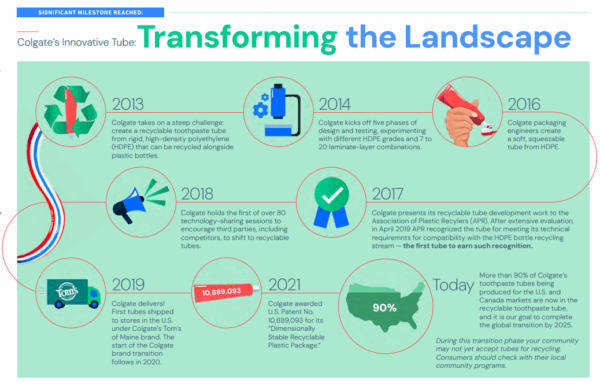 The journey of Colgate squeeze tube recyclability. Courtesy of Colgate 2023 Sustainability & Social Impact Report.