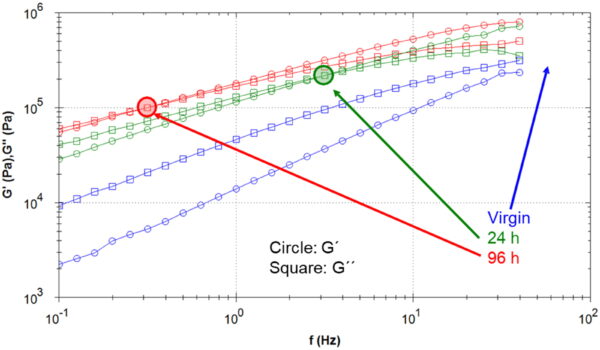 Influence of aging duration on the storage modulus (G’) and loss modulus (G”) of PA615 glass-filled powder samples. Courtesy of Investigating the effect of glass filler on the aging behavior of polymer powders for additive manufacturing.