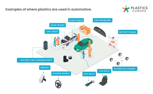 Examples of plastics used in automotive. Courtesy of Plastics Europe.