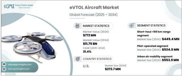 eVTOL Aircraft Market. Courtesy of Global Market Insights.
