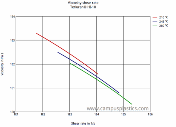 The rheological curves describe how viscosity drops in dependance of both temperature and shear rate. A larger drop within higher shear rates demonstrates that larger injection speed will reduce the resistance to flow. Courtesy of CampusPlastics.