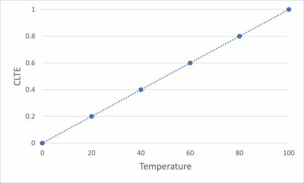 The coefficient of linear thermal expansion measures how the part's dimensions change with temperature. Selecting a material with a lower coefficient will lead to lower shrinkage. Courtesy of Specialchem.