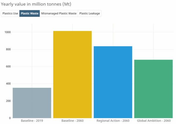 Global plastic waste set to almost triple by 2060, says OECD. Courtesy of OECD (2022), Global Plastics Outlook: Policy Scenarios to 2060.