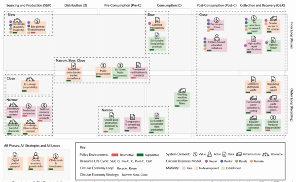 Policy map for achieving sustainable fashion. Courtesy of The Circular Policy Canvas: Mapping the European Union’sPolicies for a Sustainable Fashion Textiles Industry.