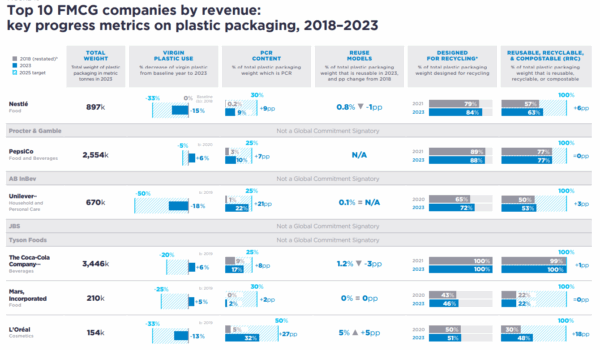 THE GLOBAL COMMITMENT 2024 PROGRESS REPORT. Courtesy of Ellen MacArthur Foundation.