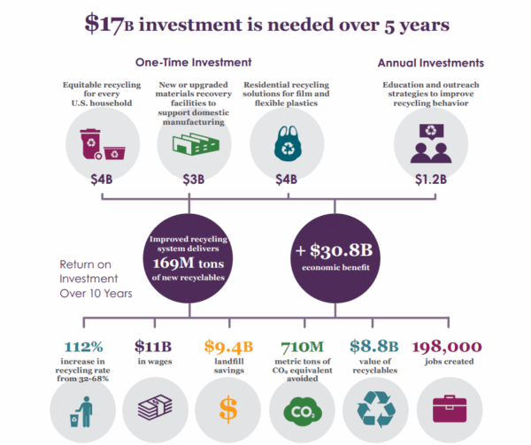$17 billion applied to proven recycling solutions will have an immediate positive impact, including an economic benefit of $30.8 billion over 10 years (including wages, taxes, landfill savings, and the value of recyclables). Courtesy of The Recycling Partnership.