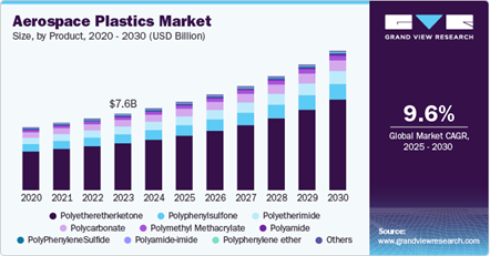 Global Aerospace Plastics Market Projected to Grow at 9.6% CAGR (2025–2030). Courtesy of Grand View Research.
