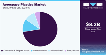 Aerospace Plastics Market by End Use: Commercial Aircraft Lead in 2024. Courtesy of Grand View Research.