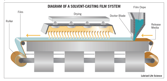 Doctor blading or knife coating technique, one of several methods for polymer solution casting. Courtesy of Agno Pharma.