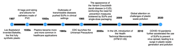 Timeline of plastics in healthcare and relevant regulations/events that spurred its use. Courtesy of Advancing the circular economy of healthcare plastics: A systematic literature review