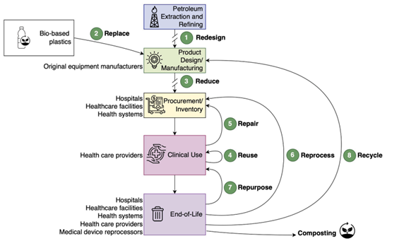 Circular economy strategies for healthcare plastics, including life cycle stages and main stakeholders responsible for each. Courtesy of Advancing the circular economy of healthcare plastics: A systematic literature review.