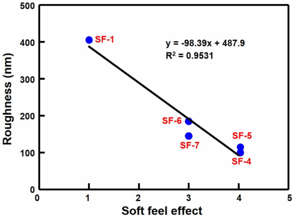 Coatings ranked with the best soft feel effect had a lower coefficient of friction and lower surface roughness. Courtesy of Soft Feel Material Coatings on the Surface of Plastic Products and Their Application Prospects in the Popular Fields: A Review.