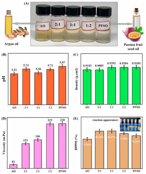 Viscosity can significantly impact skincare formulation properties, and DES can help uniformly disperse viscosity across the oils. Courtesy of Development of Liposome-Based Hydrogel Patches Incorporating Essential Oils of African Plants and Deep Eutectic Solvents.