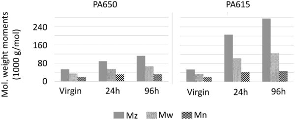 Comparison of molecular weight moments—Z-average (Mz), weight-average (Mw), and number-average (Mn)—for PA650 (left) and PA615 (right) powders. Courtesy of Investigating the effect of glass filler on the aging behavior of polymer powders for additive manufacturing.