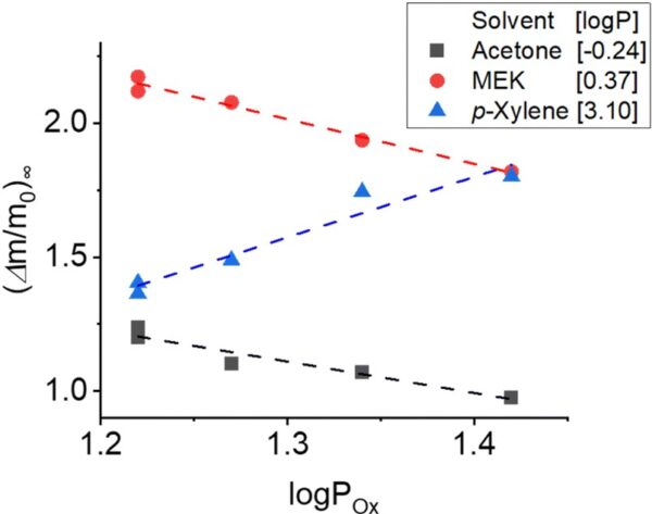 The castor oil organogels exhibited a larger swelling capacity than that of caster oil gels previously used for art cleaning. Courtesy of New sustainable polymers and oligomers for Cultural Heritage conservation.