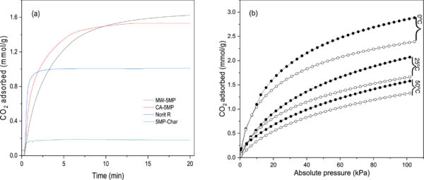 Microwave-activated samples presented a higher CO2 uptake capacity than conventionally-activated samples. Image courtesy of Household mixed plastic waste derived adsorbents for CO2 capture: A feasibility study.
