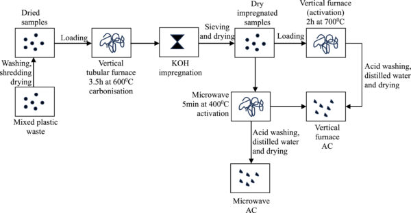 Researchers prepared the samples, then used two different methods of preparing the ACs to compare their effectiveness. Image courtesy of Household mixed plastic waste derived adsorbents for CO2 capture: A feasibility study.