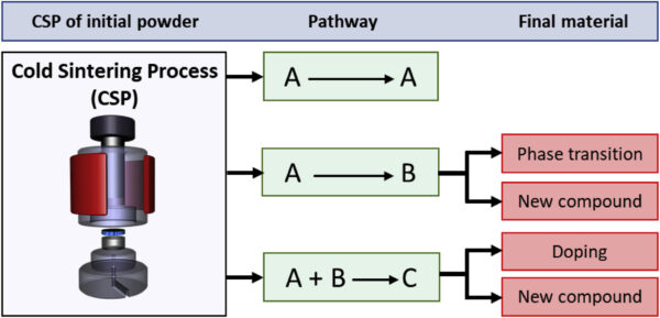 The choice of powdered material used for cold sintering determines chemical composition and crystallography. Image courtesy of Roadmap for densification in cold sintering: Chemical pathways.