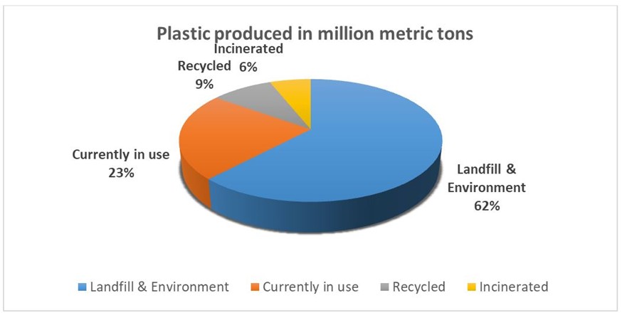 While Europe advances in plastic recycling with over 13 Mt of mechanical capacity and a 41% packaging recovery rate, the U.S. struggles to keep pace, with recycling rates falling to just 5–6% despite generating over 35 Mt of plastic waste. Source: Journal for Environmental Pollution and Management, ISSN: 2639-7269 
