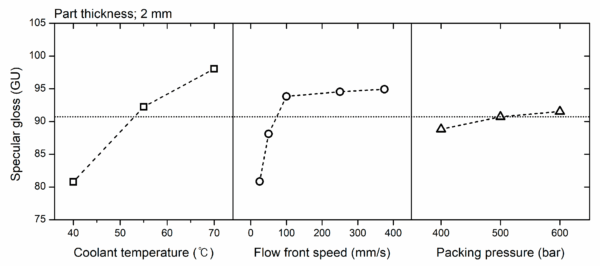 Effect of coolant temperature, flow front speed, and packing pressure on specular gloss for a 2 mm injection-molded part. Higher coolant temperature and faster flow front speed significantly increase gloss by improving surface replication, while packing pressure provides a smaller stabilizing effect. Courtesy of Causes of the Gloss Transition Defect on High-Gloss Injection-Molded Surfaces.