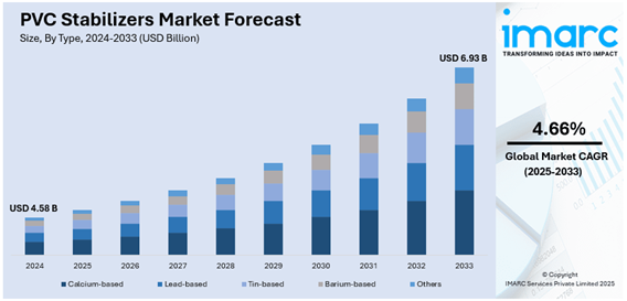 PVC Stabilizers Market Forecast. Courtesy of Imarc.