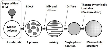 Process Sequence for Microcellular Injection Molding. Courtesy of Green Molding.