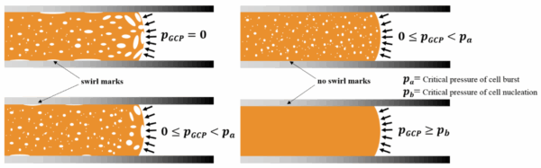 Suppression of Swirl Marks by Gas Counter Pressure in Microcellular Injection Molding. Courtesy of Using P(Pressure)-T(Temperature) Path to Control the Foaming Cell Sizes in Microcellular Injection Molding Process.