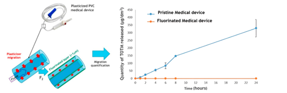 Surface fluorination treatment of medical PVC and migration of plasticizers over time. Courtesy of Surface modification strategies for inhibiting the migration of plasticizers from plastics.