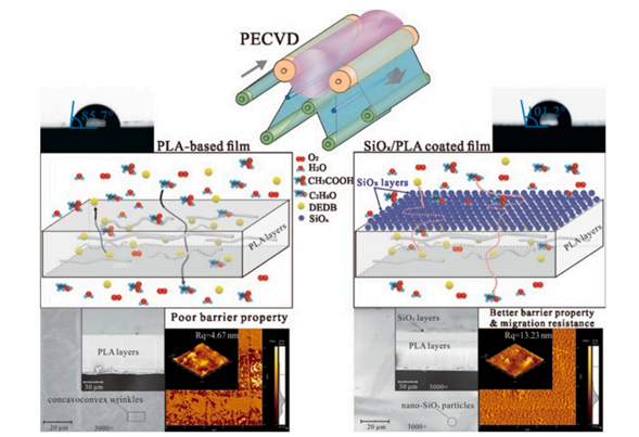 PECVD of nano-SiOₓ shown on PLA for clarity of the barrier morphology. The mechanism translates to flexible PVC, where PECVD barriers cut plasticizer migration while maintaining low-temperature processing. Courtesy of  Surface modification strategies for inhibiting the migration of plasticizers from plastics.