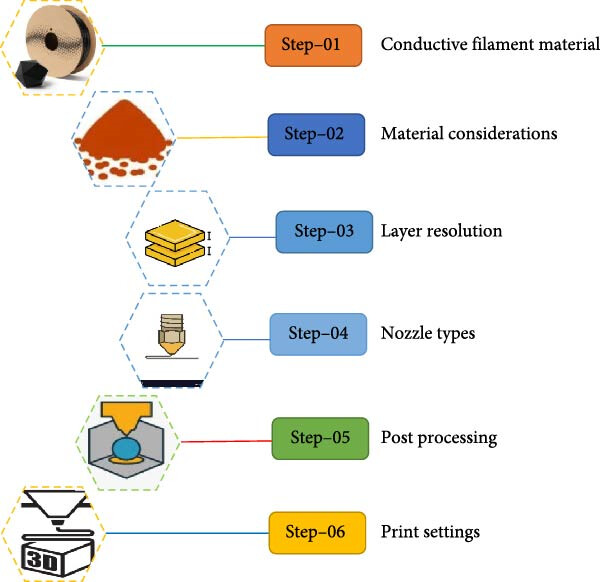 Each step in the FDM process can affect the product output. Figure courtesy of Conductive Polymer-Based Electronics in Additive Manufacturing: Materials, Processing, and Applications.