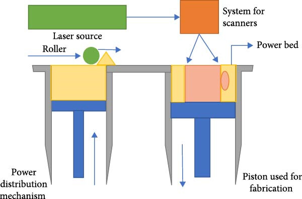 SLS uses a laser to recrystallize powdered polymers. Figure courtesy of Conductive Polymer-Based Electronics in Additive Manufacturing: Materials, Processing, and Applications.