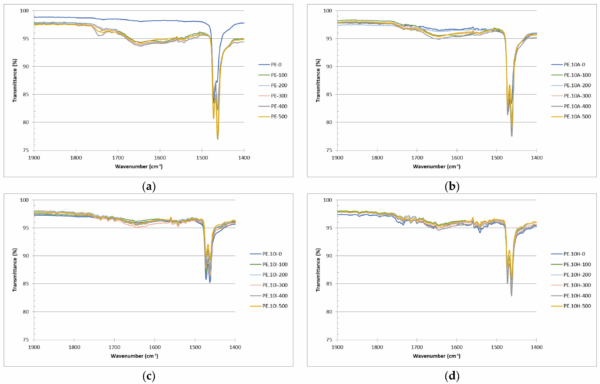 Evolution of FTIR spectra for the different UV-exposure periods: (a) neat PE, (b) PE.10A, (c) PE.10I, (d) PE.10H. Courtesy of The Impact of Fillers on UV-Aging of Rotomolded Polyethylene Items: A Case Study on Ignimbrite Dust, Arundo donax L. Fibers, and Their Combination.
