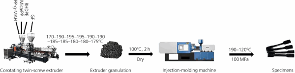 Researchers used a corotating twin-screw extruder and injection molding machine to manufacture sample composite ties. Figure courtesy of Composite materials using recycled high-density polyethylene plastic for railway sleepers.