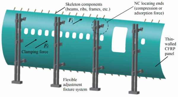 Forced clamping involves the application of tension or compression forces at the ends of Computer Numerical Control (CNC) positioners. Courtesy of Assembly Quality Control Technologies in Forced Clamping and Compensation Processes for Large and Integrated Aeronautical Composite Structures.