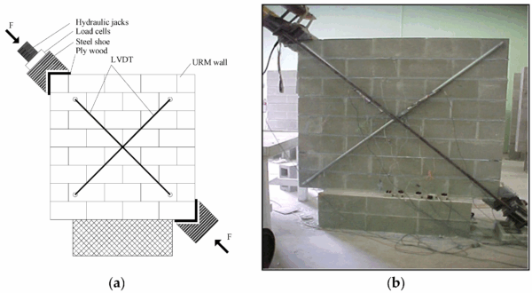 During the experiment, hydraulic jacks exerted a diagonal force onto the wall until mechanical failure. Courtesy of In-Plane Strengthening of Unreinforced Masonry Walls with Discrete Glass Fiber-Reinforced Polymer Grid Strips Bonded with Sprayed Polyurea.