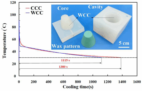 Figure 3 – Using the WCC reduced the cooling time of the injection molded wax water cup. Courtesy of Development of a Silicone Rubber Mold with an Innovative Waterfall Cooling Channel.