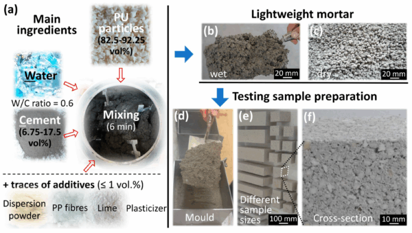 The mortar mix contained water, PU particles, cement, and trace additives. Courtesy of A New Recycling Technology to Produce Premixed Thermal Insulating Mortars from Polyurethane Waste Foams.