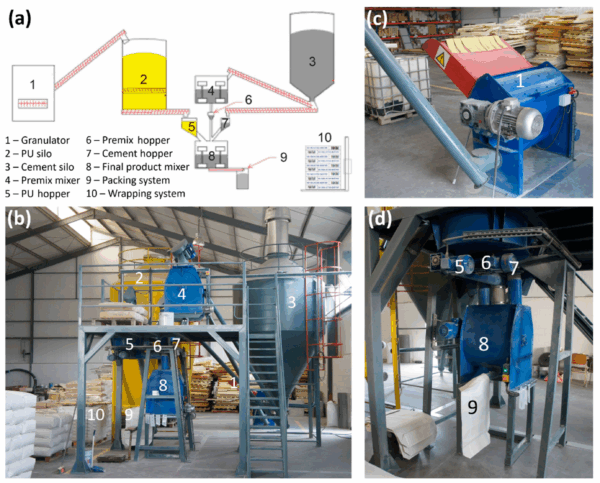 The adjacent PU (2) and cement (3) silos feed the two main ingredients into the mixture. Courtesy of A New Recycling Technology to Produce Premixed Thermal Insulating Mortars from Polyurethane Waste Foams.
