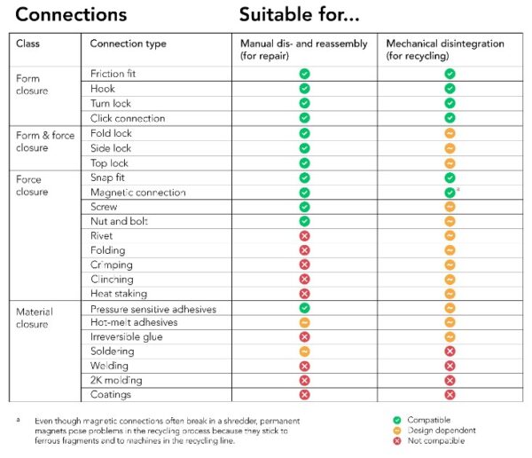 Some connections are better suited for repair than recycling. Courtesy of Designing Electronics for a Circular Economy: How to balance Repair and Recycling.