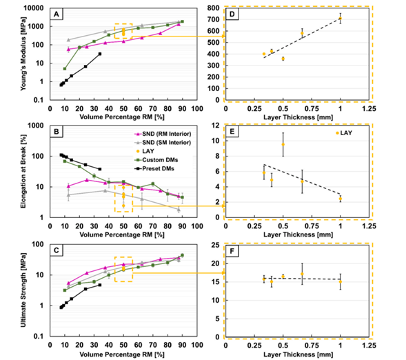 Mechanical property trends of layered (LAY), sandwich (SND), and custom digital material (DM) composites. Panels A–C show how Young’s modulus, elongation at break, and ultimate strength vary with rigid material fraction. Panels D–F highlight the effect of layer thickness on the same properties for 50–50 LAY composites. Courtesy of Structure-performance relationships of multi-material jetting polymeric composites designed at the voxel scale: Distribution and composition effects.
