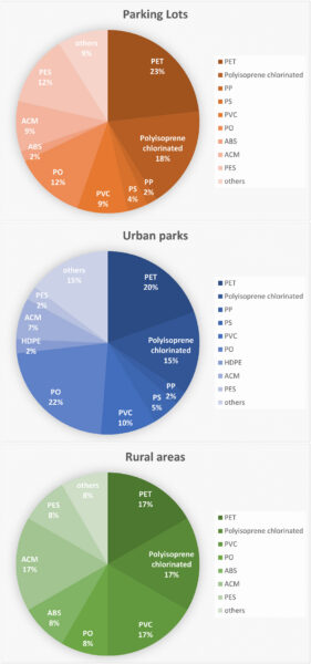 Researchers found a variety of microplastics in the lichens, with polyethylene terephthalate (PET) most frequently detected. Figure courtesy of Greenspaces can reduce the level of airborne microplastic contamination in urban environments: Evidence from a lichen biomonitoring study.