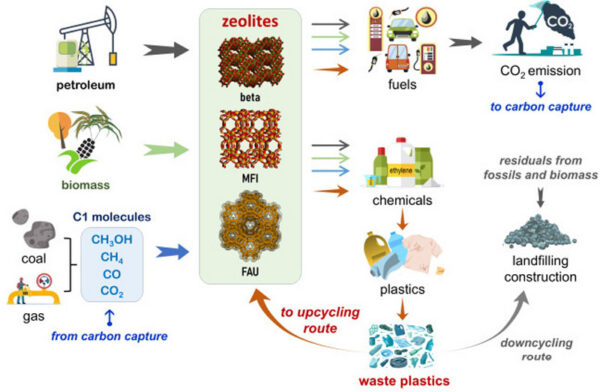 Zeolite catalysts play a crucial role in processing petroleum and biomass, and they also show potential for upcycling plastic waste. Courtesy of Zeolites in the epoch of catalytic recycling plastic waste: Toward circular economy and sustainability.