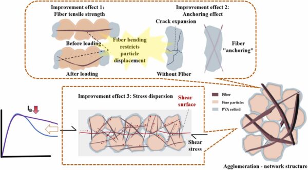 The polypropylene fibers significantly enhanced ductility and post-peak performance of the samples. Figure courtesy of Stabilization of coarse-grained mixed soils from landslide deposits in Southeastern Tibet using PVA-based composite materials: Mechanical properties and micro-mechanisms.