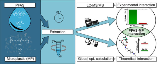 Graphical abstracts. Courtesy of Interactions between perfluorinated alkyl substances (PFAS) and microplastics (MPs): Findings from an extensive investigation.