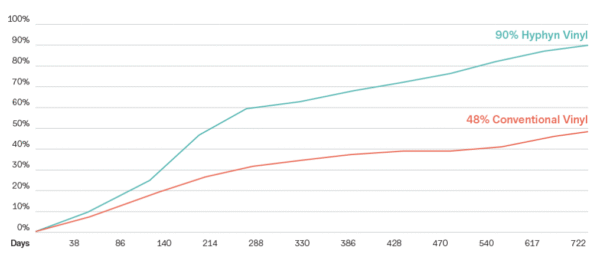 Hyphyn is proven to biodegrade over 90% within 24 months in a landfill environment. Courtesy of HyphynTM