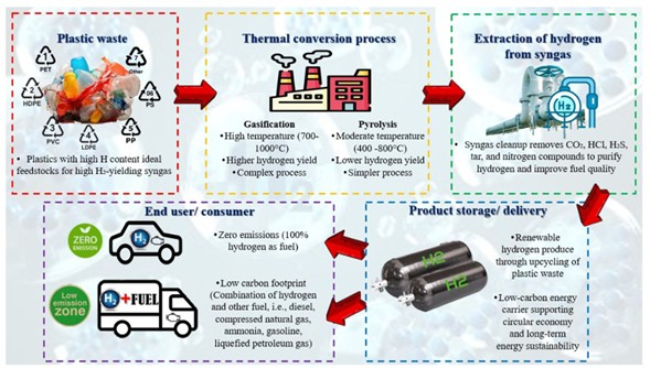 Overview of upcycling plastic waste into hydrogen fuel through thermal conversion and extraction processes. Courtesy of Thermal conversion of plastic waste into fuels and lubricant additives for hydrogen internal combustion engines: A systematic review.