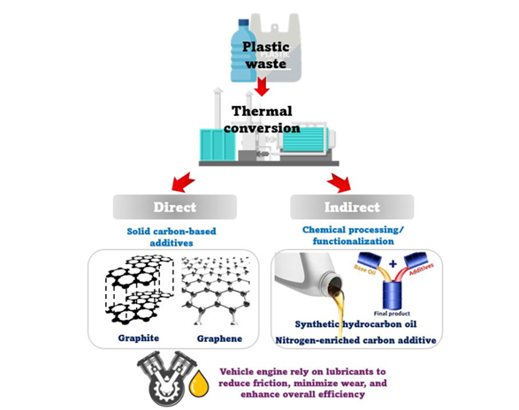 Overview of thermal conversion of plastic waste into lubricant additives and engine oil via direct and indirect pathways. Courtesy of Thermal conversion of plastic waste into fuels and lubricant additives for hydrogen internal combustion engines: A systematic review