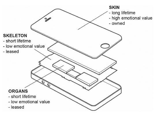 We can highlight the functional and emotional value of different parts of a mobile phone by conceptualizing them as the skin, skeleton, and organs. The skeleton and organs often reach the end of their life because they lose performance or technology advances, while the skin typically becomes obsolete through accidental damage or cosmetic wear.Courtesy of Closing the Loop on E-wasteA Multidisciplinary Perspective.