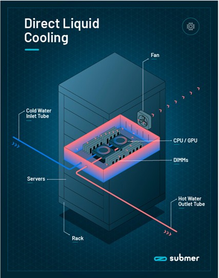 Diagram of direct-to-chip liquid cooling, where coolant flows through cold plates attached to processors. New PFAS-free polymers enable durable, leak-tight manifolds and tubing that withstand continuous thermal cycling inside AI servers. Courtesy of Submer.