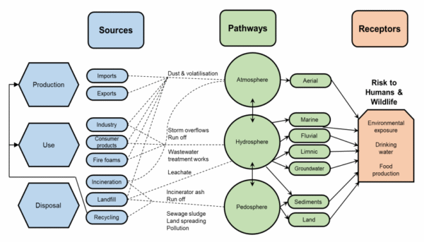 Source, Pathway, Receptor analysis of PFAS contamination. This framework is used to trace how pollutants originate, move through the environment, and ultimately reach and affect receptors. Courtesy of the Environment Agency external corporate report.